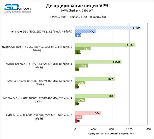 Сравнение